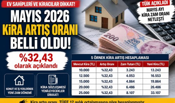 Ev Sahipleri ve Kiracılar İçin Kritik Gelişme 2026 Mayıs ayı Kira Artışı Açıklandı yüzde 32,43 oldu