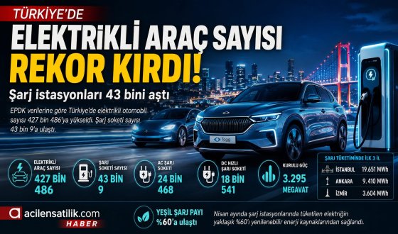 Togg ve Tesla Etkisi! Türkiye’de Elektrikli Araç Sayısı Rekor Seviyeye Ulaştı