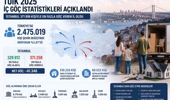 TÜİK İç Göç Verileri Açıklandı! İstanbul Zirvede Ama Net Göçte Büyük Kayıp Yaşadı