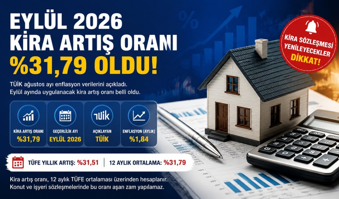 Eylül Ayı Kira Zammı Açıklandı TÜFE 12 Aylık Ortalama Oranı Yüzde 31,79 Oldu