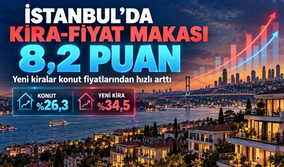 Yeni kiralar konut fiyatlarını geride bıraktı: İstanbul’da yıllık artış yüzde 34,5