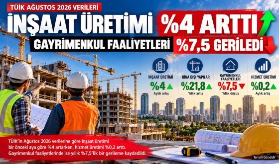 Gayrimenkul Faaliyetlerinde Yüzde 7,5 Düşüş! TÜİK Verilerinde İnşaat ve Hizmet Sektörünün Son Durumu
