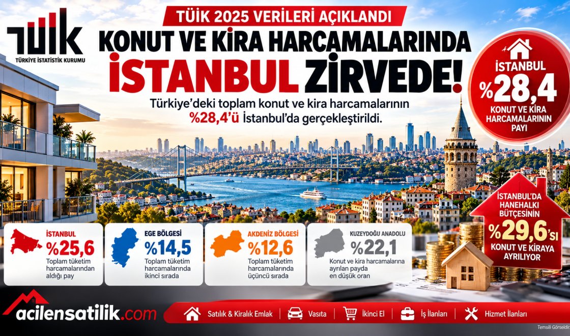 Türkiye'nin Konut Harcamalarında İstanbul İlk Sırada! Ege ve Akdeniz Tüketimde Öne Çıktı