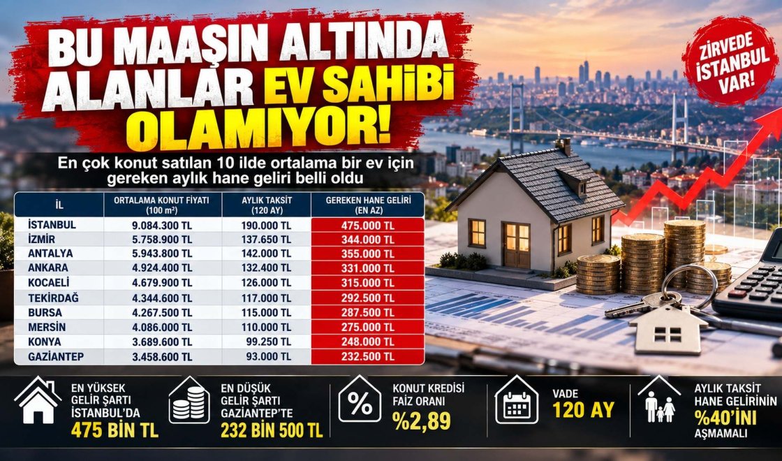 Ev Sahibi Olmak İçin Ne Kadar Kazanmak Gerekiyor? İşte 10 İlde Konut Kredisi Gelir Şartı