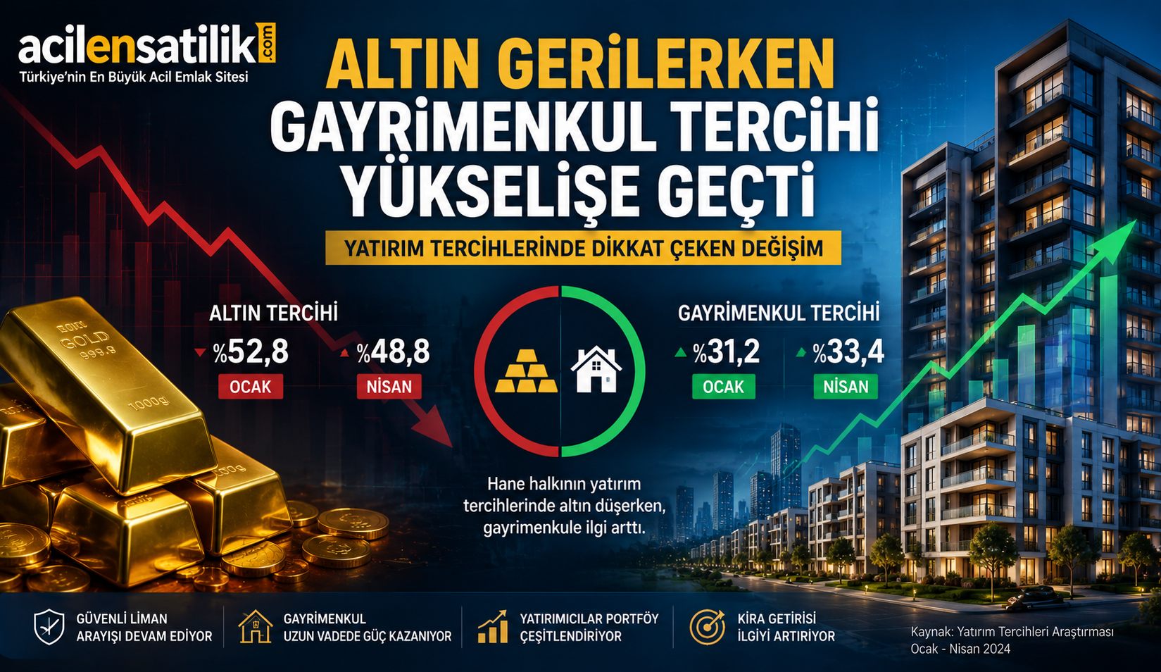 Hane Halkının Yatırım Tercihi Değişiyor: Altın Gerilerken Gayrimenkul Yükselişte
