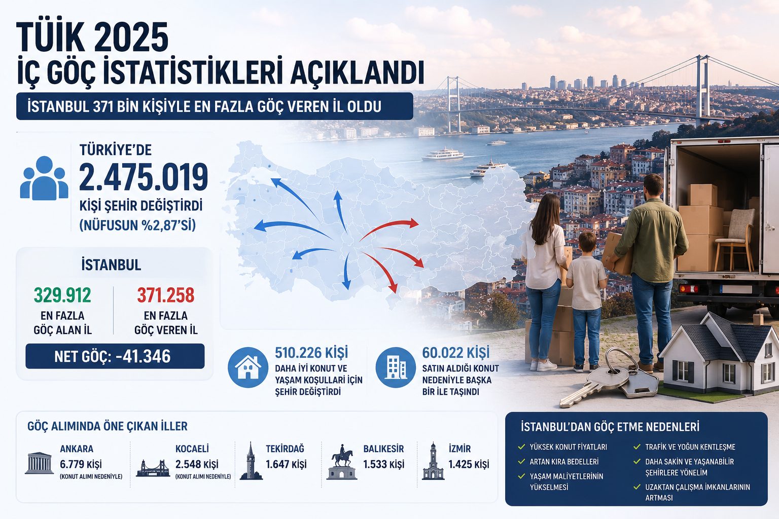TÜİK İç Göç Verileri Açıklandı! İstanbul Zirvede Ama Net Göçte Büyük Kayıp Yaşadı