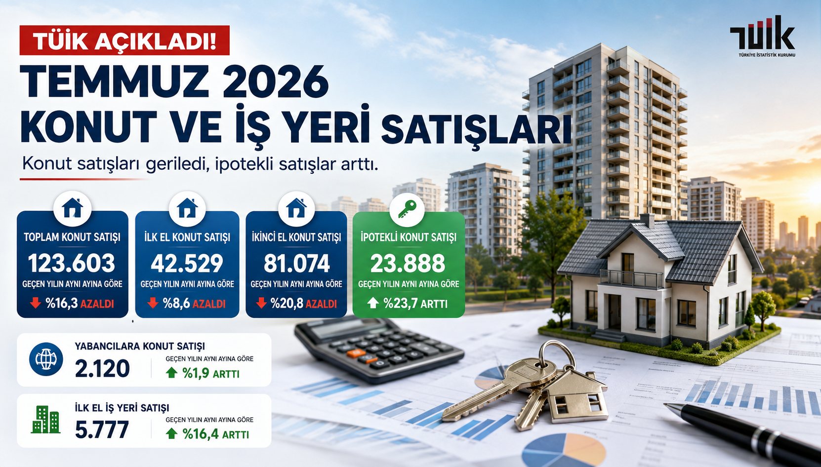 TÜİK Temmuz 2026 Konut Satışlarını Açıkladı: İpotekli Satışlarda Dikkat Çeken Artış