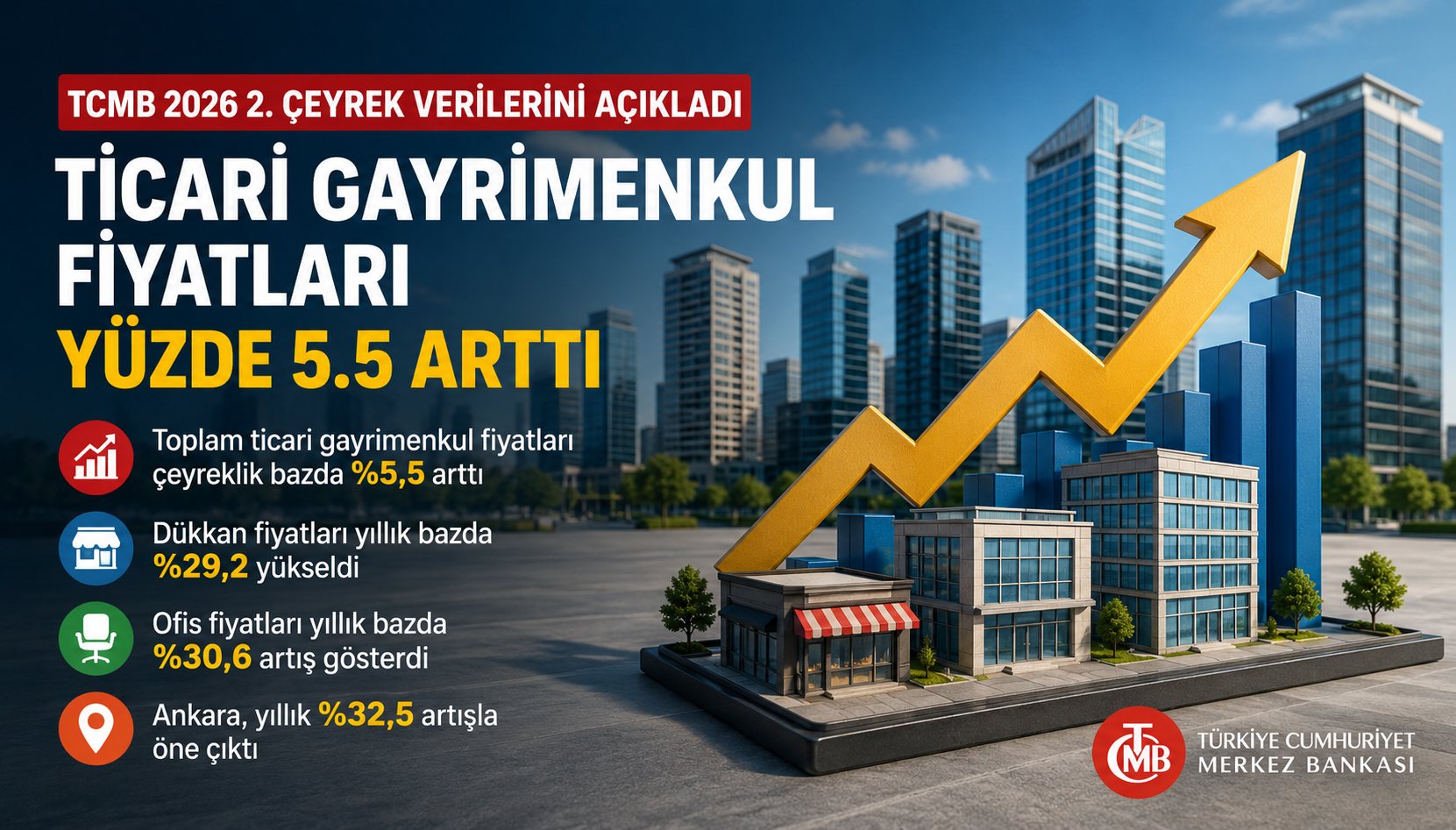 TCMB Açıkladı: Ticari Gayrimenkulde Fiyatlar Yükseldi, Reel Değerler Geriledi
