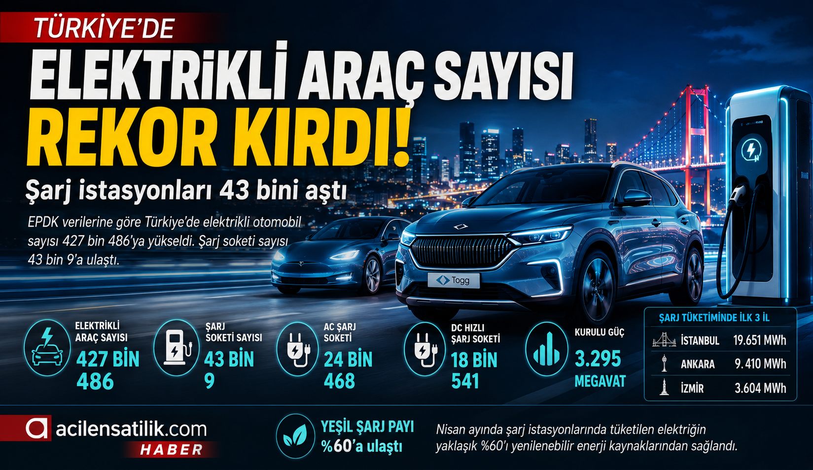 Togg ve Tesla Etkisi! Türkiye’de Elektrikli Araç Sayısı Rekor Seviyeye Ulaştı