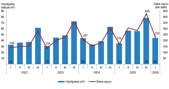 TÜİK Verileri Açıklandı Yapı Ruhsatlarında Dikkat Çeken Yükseliş