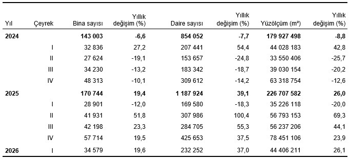 TÜİK Verileri Açıklandı Yapı Ruhsatlarında Dikkat Çeken Yükseliş_2