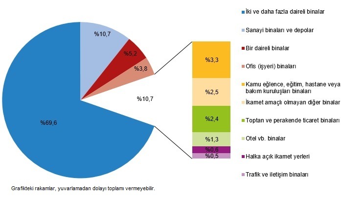 TÜİK Verileri Açıklandı Yapı Ruhsatlarında Dikkat Çeken Yükseliş_4