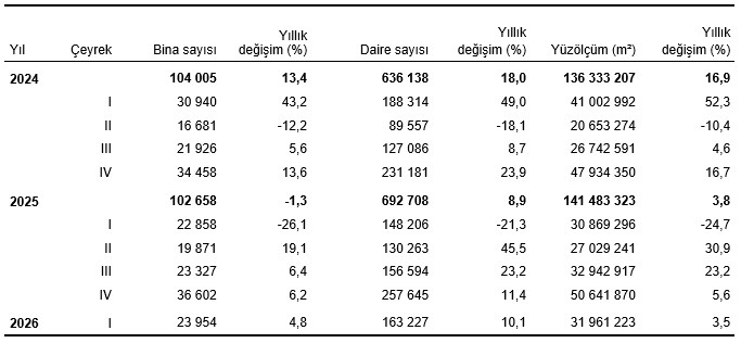 TÜİK Verileri Açıklandı Yapı Ruhsatlarında Dikkat Çeken Yükseliş_6